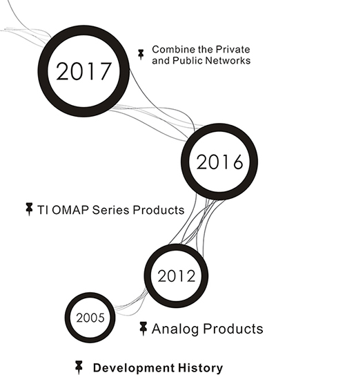 HQT Milestones