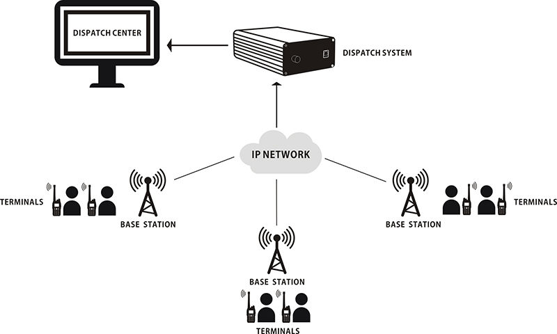 Emergency Dispatch System