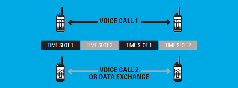 Two-slot TDMA