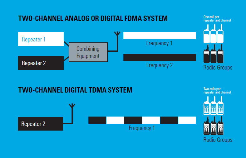 Digital TDMA System