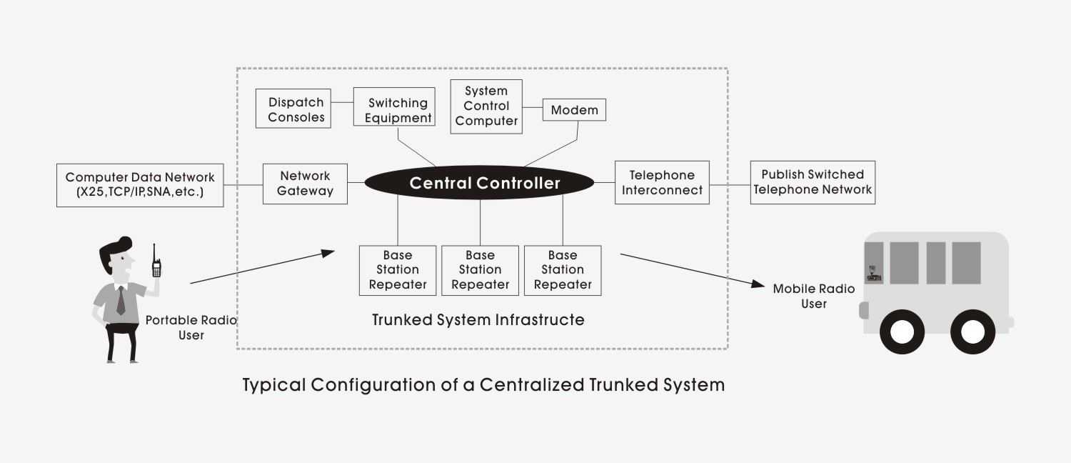 centralized trunked system