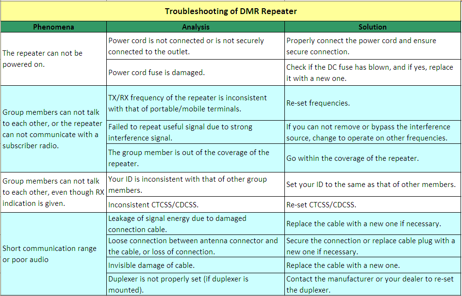 Troubleshooting of DMR repeater