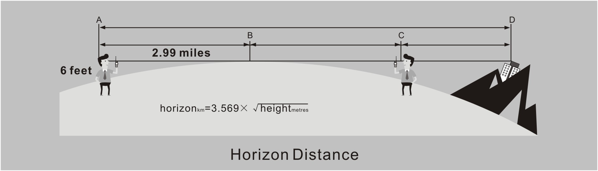 3 Factors in Affecting the Range of Two-way Radios