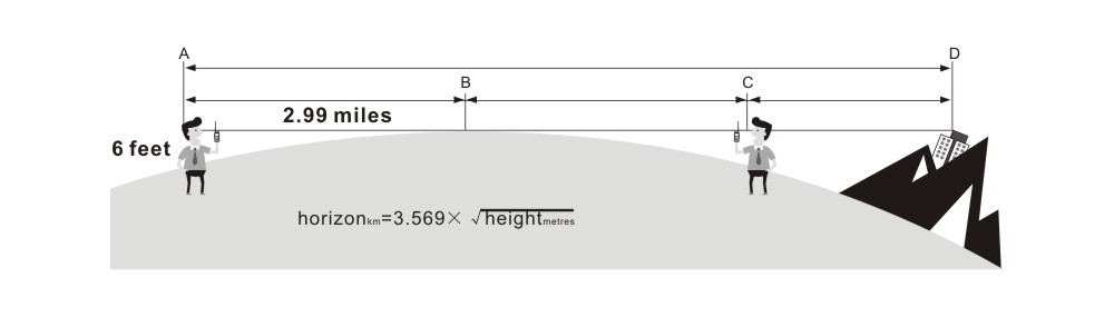 horizon distance