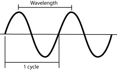 wave length